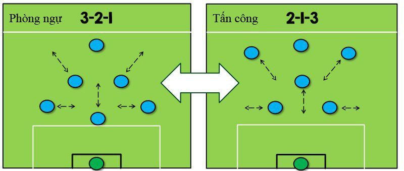 Minh họa sơ đồ đội hình 3-2-1 và 2-3-1 trong các chiến thuật bóng đá 7 người