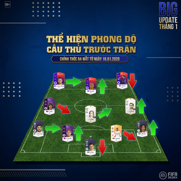 Mô tả các cấp độ phong độ cầu thủ trong FIFA Online 4