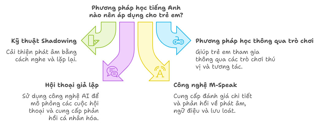 Một ứng dụng hỗ trợ luyện phát âm tiếng Anh cho người học, giúp cải thiện khả năng nói chuẩn.