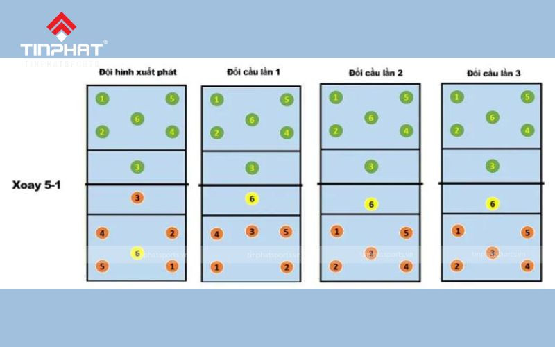 Phân tích cách xoay cầu trong đội hình bóng chuyền 5-1
