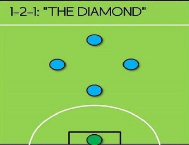 Phân tích sơ đồ đá bóng 5 người kiểu kim cương đen (1-2-1)