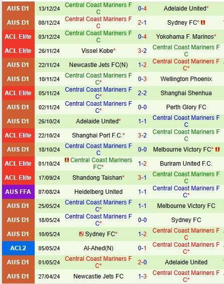 Phong độ của đối thủ Central Coast Mariners và sự ảnh hưởng đến thứ hạng chung của giải đấu A-League