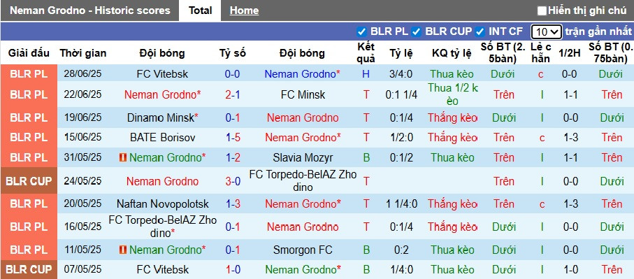 Phong độ gần đây của câu lạc bộ bóng đá Neman Grodno tại giải VĐQG Belarus