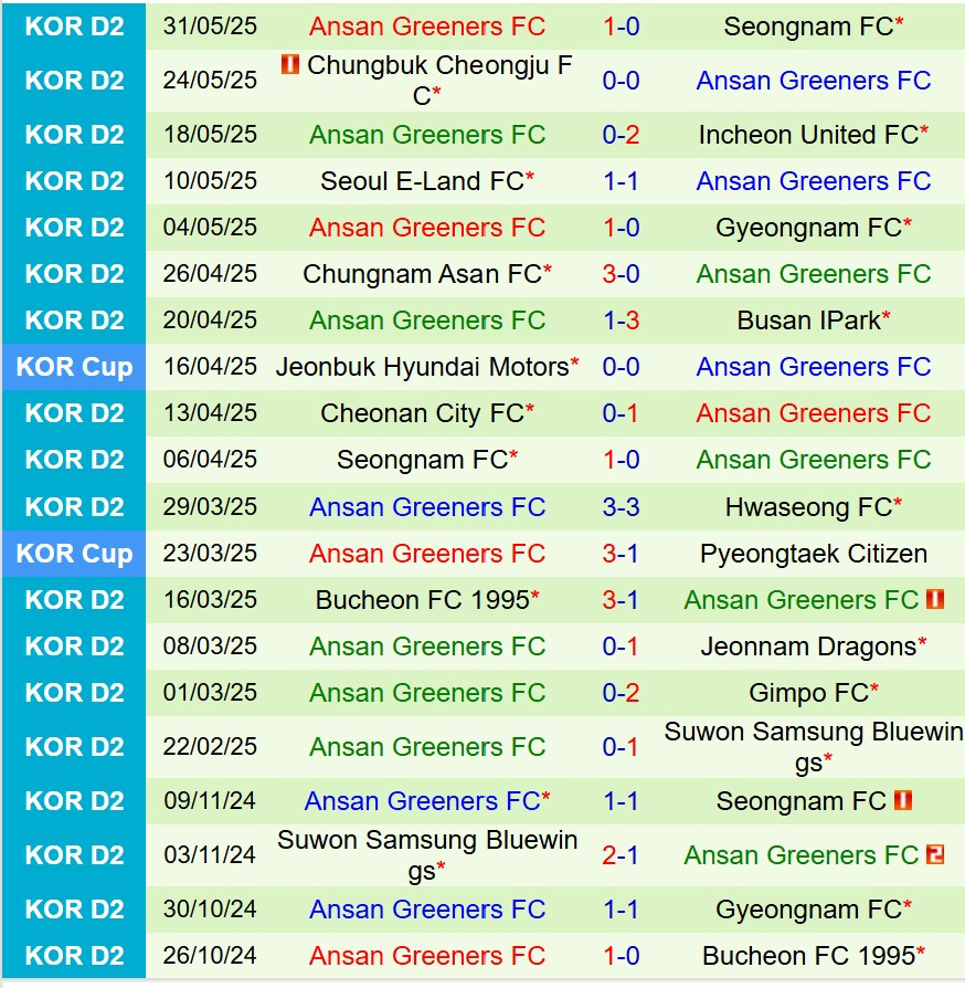 Phong độ thi đấu gần đây của câu lạc bộ bóng đá Ansan Greeners ở K-League 2