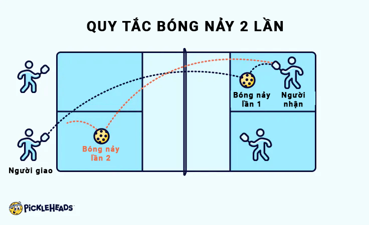 Minh họa quy tắc hai lần nảy trong Pickleball, điều kiện tiên quyết cho cú vô lê