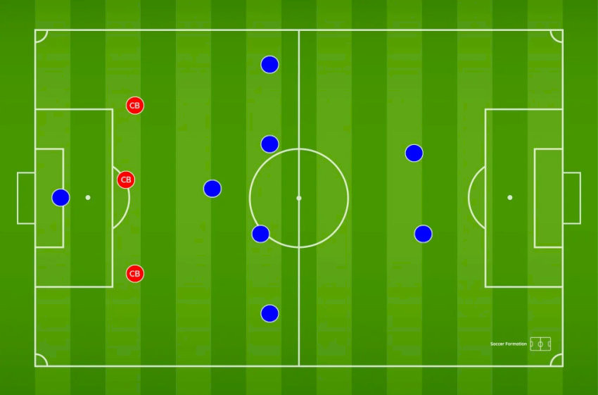 Sơ đồ 3-5-2 với vị trí quan trọng của các hậu vệ