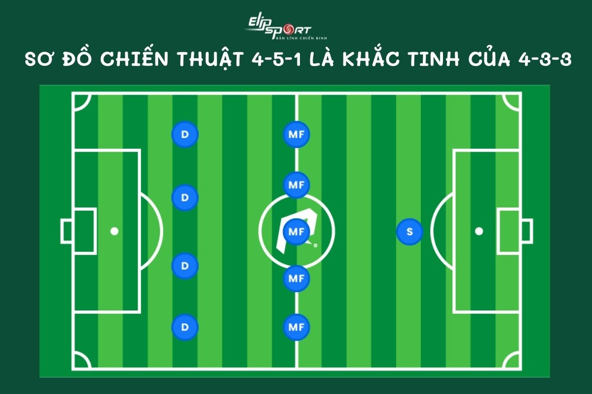 Sơ đồ 4-5-1 hiệu quả trong việc khắc chế chiến thuật 4-3-3