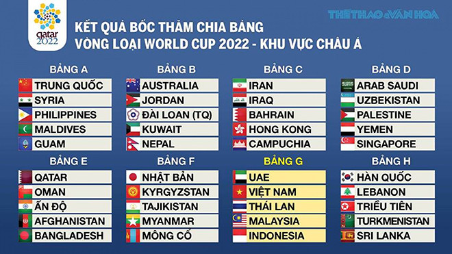 Sơ đồ các bảng đấu vòng loại World Cup 2022 khu vực châu Á, thông tin cập nhật từ VTC3 năm 2019.