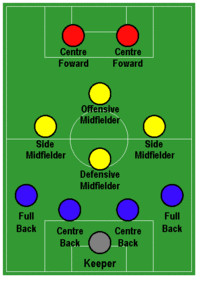 Sơ đồ động mô phỏng vị trí tiền vệ tấn công (Offensive Midfielder) và sự di chuyển