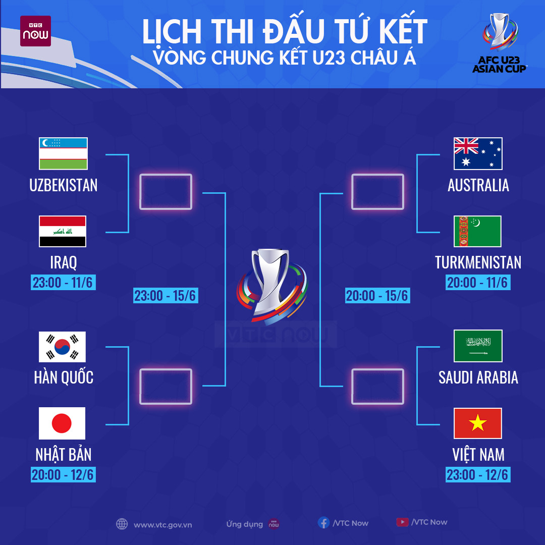 Sơ đồ phân nhánh vòng knock-out giải U23 châu Á, minh họa các cặp đấu
