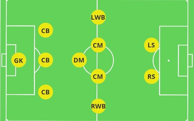 Sơ đồ tổng quan về chiến thuật bóng đá 3-4-3 trên sân 11 người