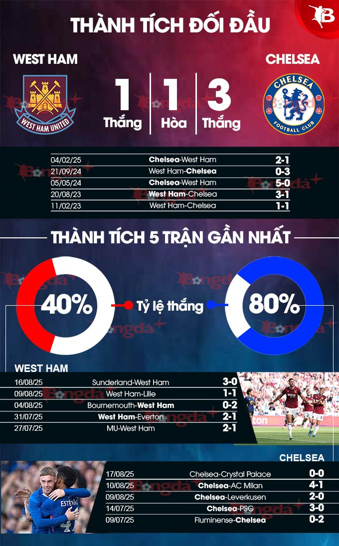 Số liệu thống kê đối đầu West Ham vs Chelsea
