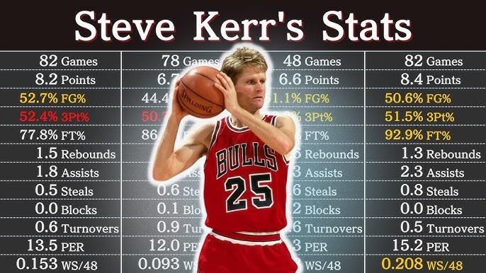 Steve Kerr, bậc thầy ném 3 điểm và người hùng trong những khoảnh khắc quyết định của Chicago Bulls