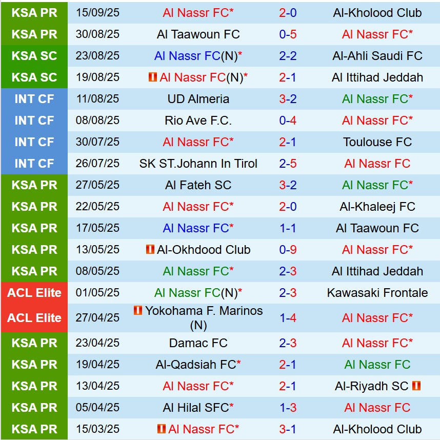 Thành tích gần đây của đội Al Nassr