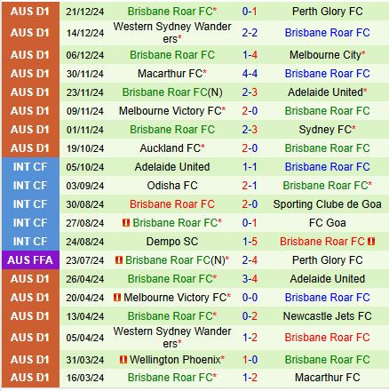 Thành tích gần đây của đội Brisbane Roar