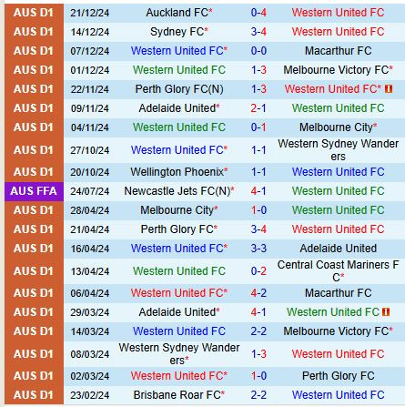 Thành tích gần đây của đội Western United