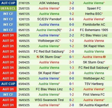 Thống kê các kết quả bóng đá Austria gần nhất của FK Austria Wien