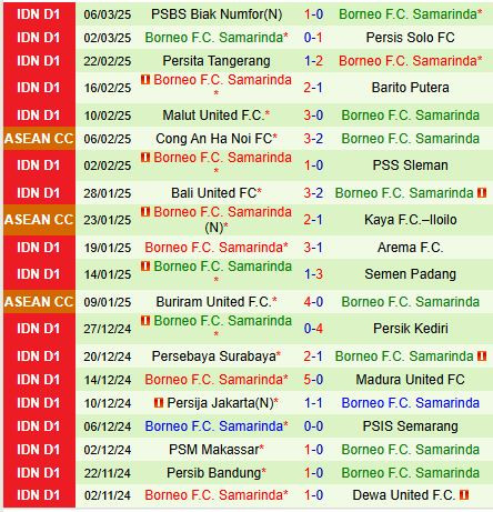 Thống kê các trận đấu gần nhất của Borneo FC trong giải VĐQG Indonesia