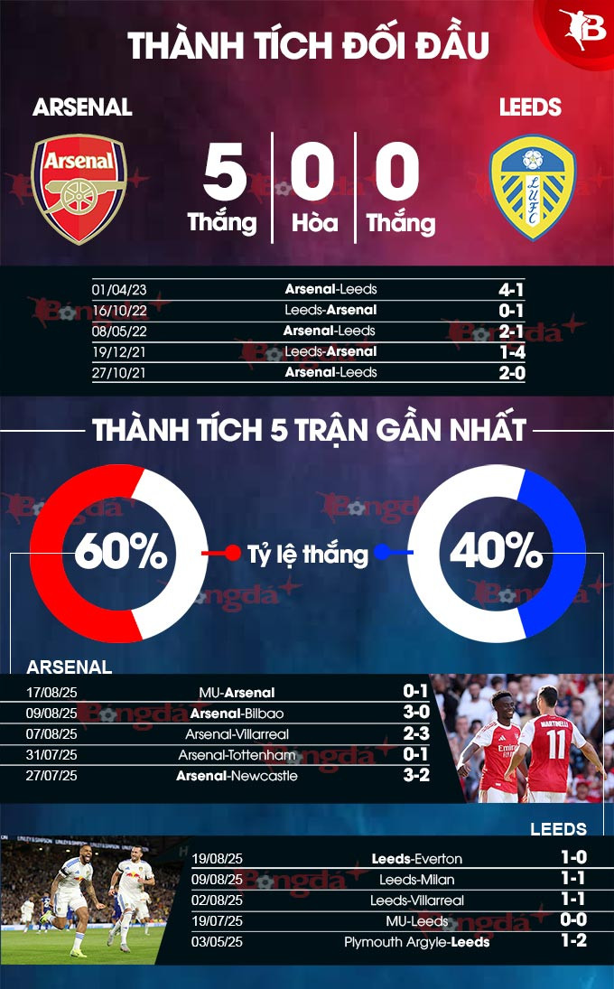 Thống kê đối đầu Arsenal vs Leeds: Lịch sử và kết quả các trận gần nhất
