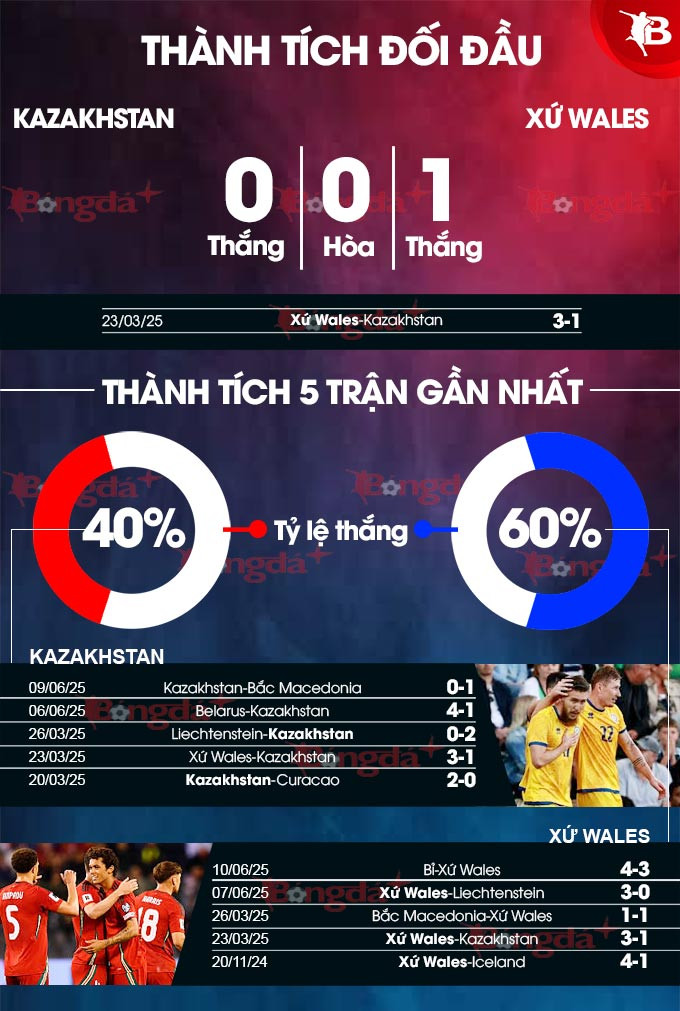 Thống kê đối đầu và phong độ gần đây của Kazakhstan và Xứ Wales