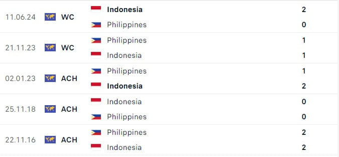 Thống kê lịch sử đối đầu giữa Indo và Philippines trong các giải đấu bóng đá