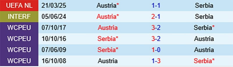 Thống kê lịch sử đối đầu và phong độ gần đây của đội tuyển bóng đá Serbia và Áo tại các giải đấu