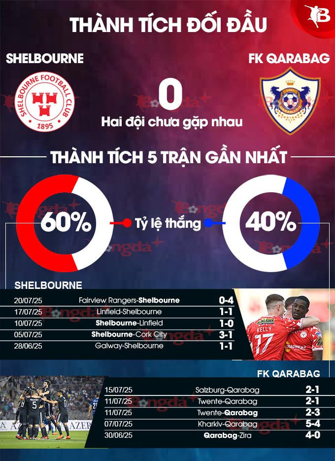 Thống kê phong độ đối đầu của Shelbourne và Qarabag