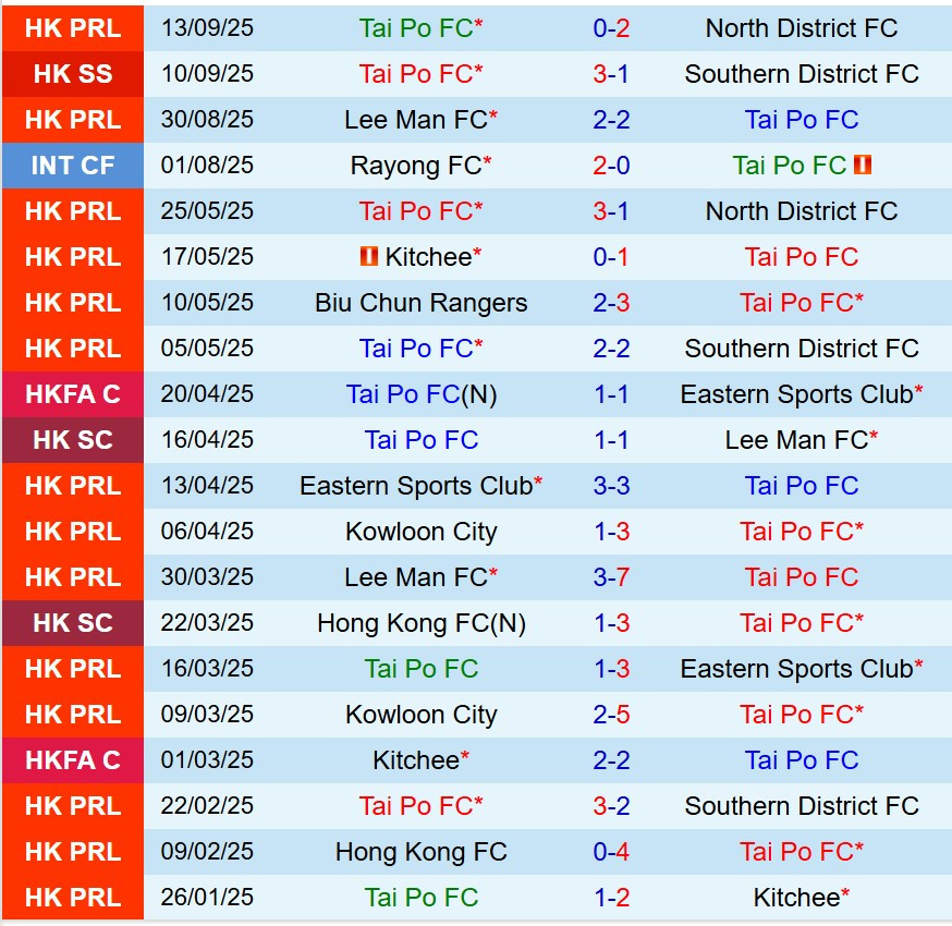Thống kê phong độ gần đây của Tai Po FC trước trận đấu câu lạc bộ bóng đá Macarthur
