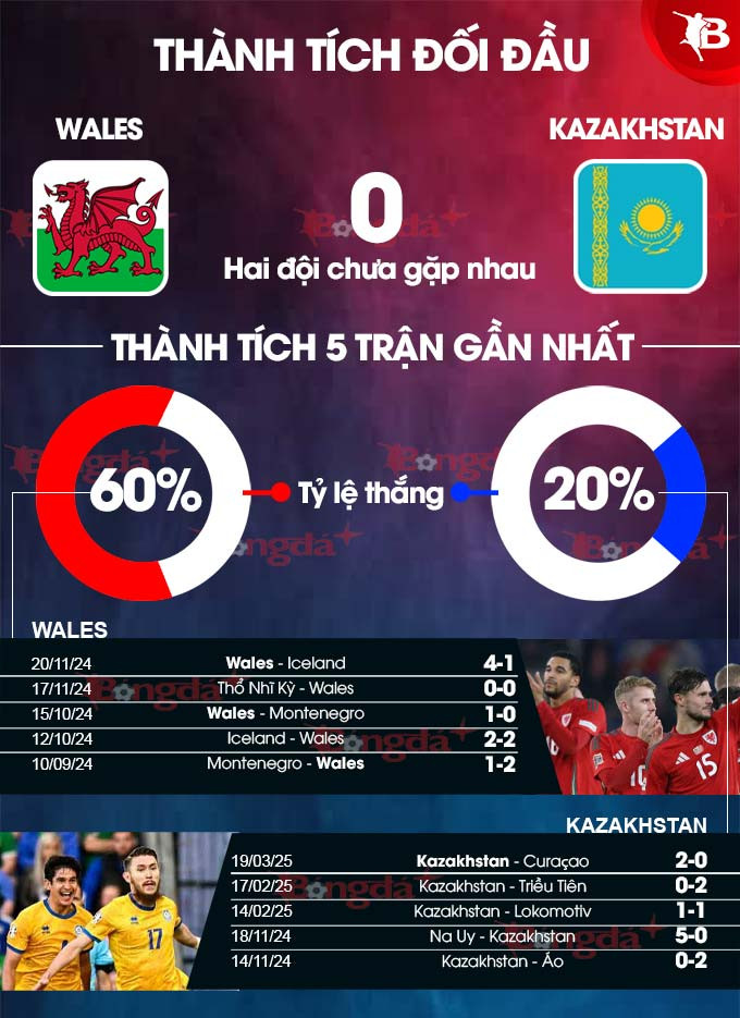 Thống kê phong độ và thành tích của đội tuyển bóng đá quốc gia Wales đội hình
