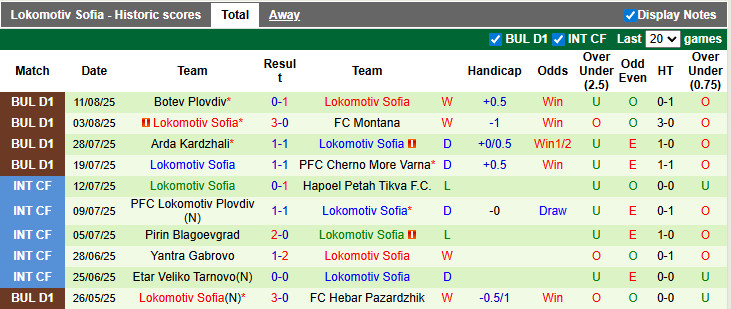 Thống kê phong độ và thành tích đối đầu của câu lạc bộ bóng đá Lokomotiv 1929 Sofia