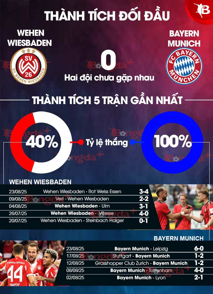 Thống kê phong độ và thành tích đối đầu giữa Wehen Wiesbaden và Bayern Munich