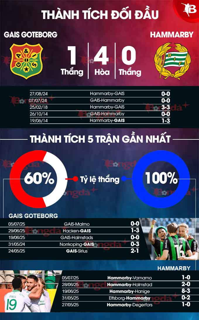 Thống kê phong độ và thành tích gần đây của câu lạc bộ bóng đá GAIS