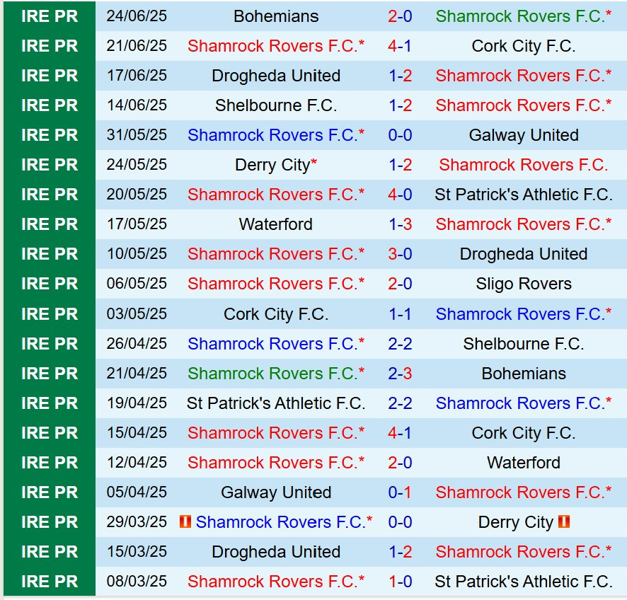 Thống kê thành tích gần đây của Shamrock Rovers, đối thủ của câu lạc bộ bóng đá Waterford