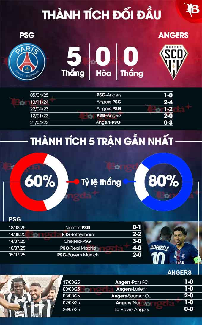 Thống kê và lịch sử đối đầu PSG vs Angers