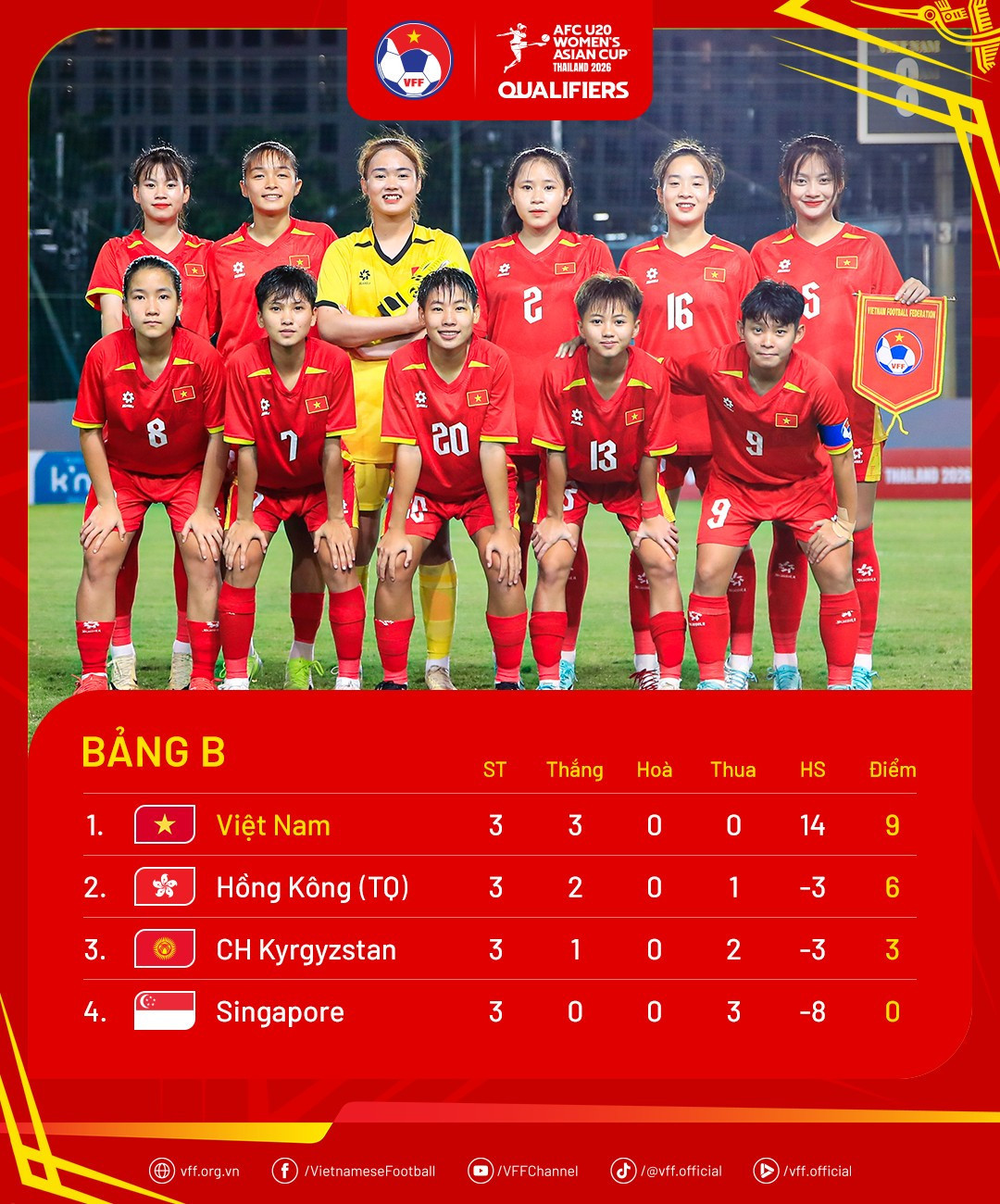 U20 nữ Việt Nam ăn mừng sau khi giành vé tham dự VCK U20 châu Á