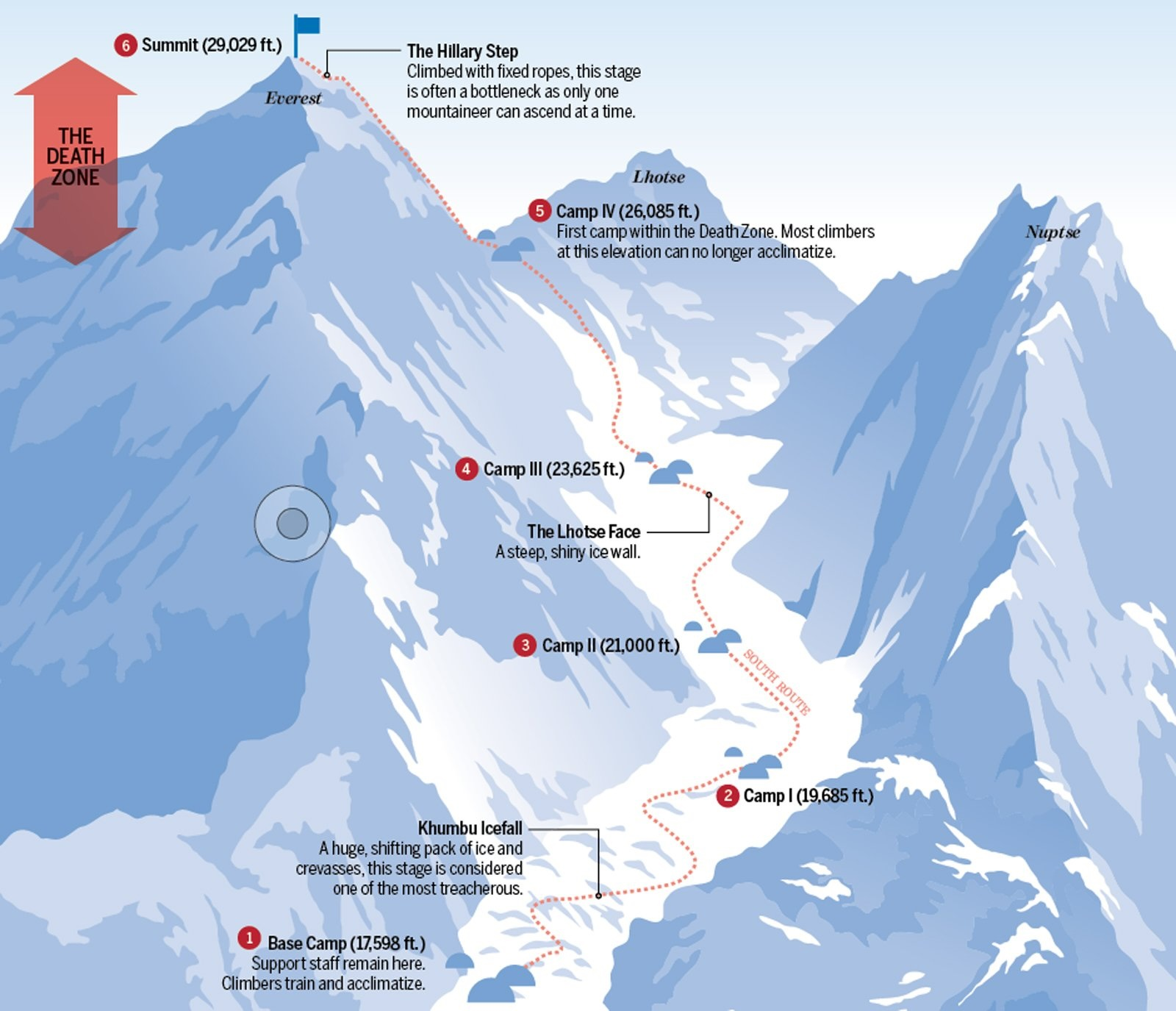Tuyến đường Southeast Ridge lên Everest, ngọn núi cao nhất thế giới từ phía Nepal