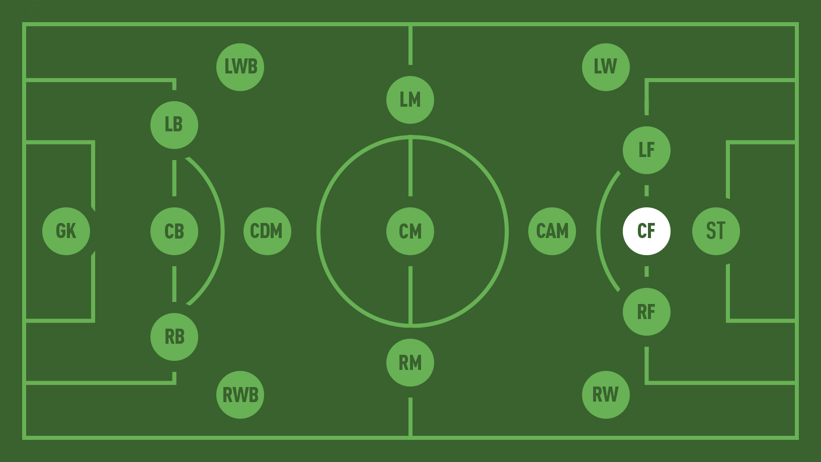 Vị trí Centre Forward (CF) trong bóng đá và tầm quan trọng chiến thuật