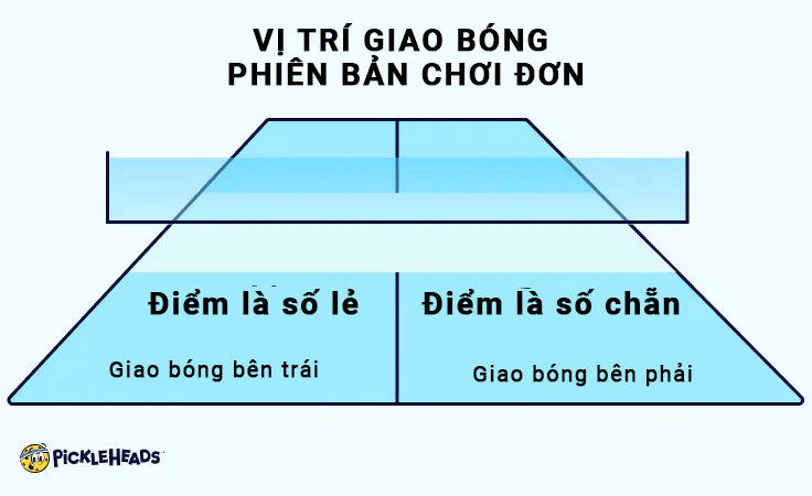 Vị trí giao bóng khi chơi Pickleball đơn, ảnh hưởng đến chiến thuật cú vô lê