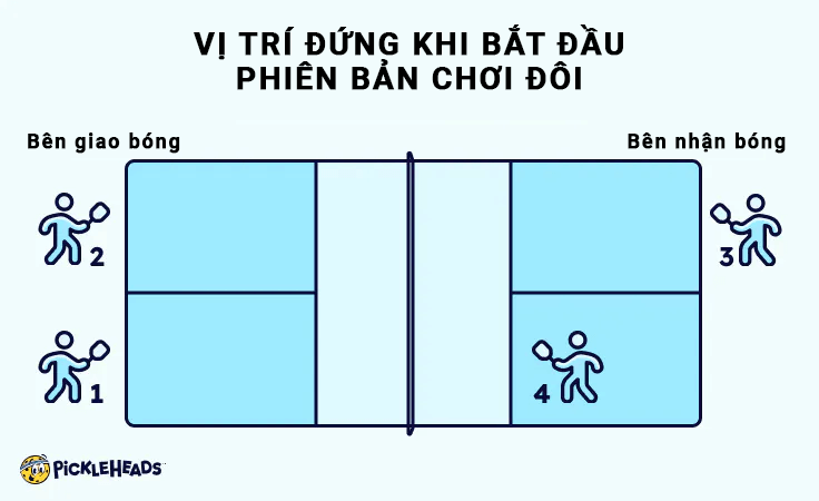 Sơ đồ vị trí người chơi đôi Pickleball, tối ưu cho việc thực hiện cú vô lê